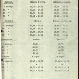 Цены на масляном рынке Европы по данным Санкт-Петербургского телеграфного агентства. Декабрь 1912 г. 